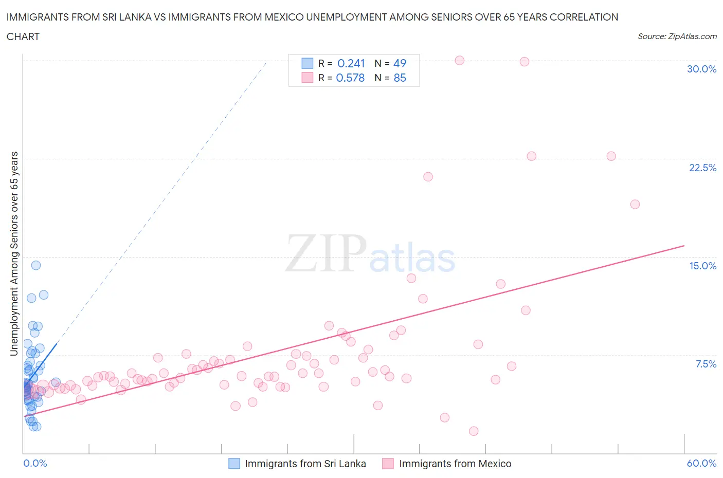 Immigrants from Sri Lanka vs Immigrants from Mexico Unemployment Among Seniors over 65 years