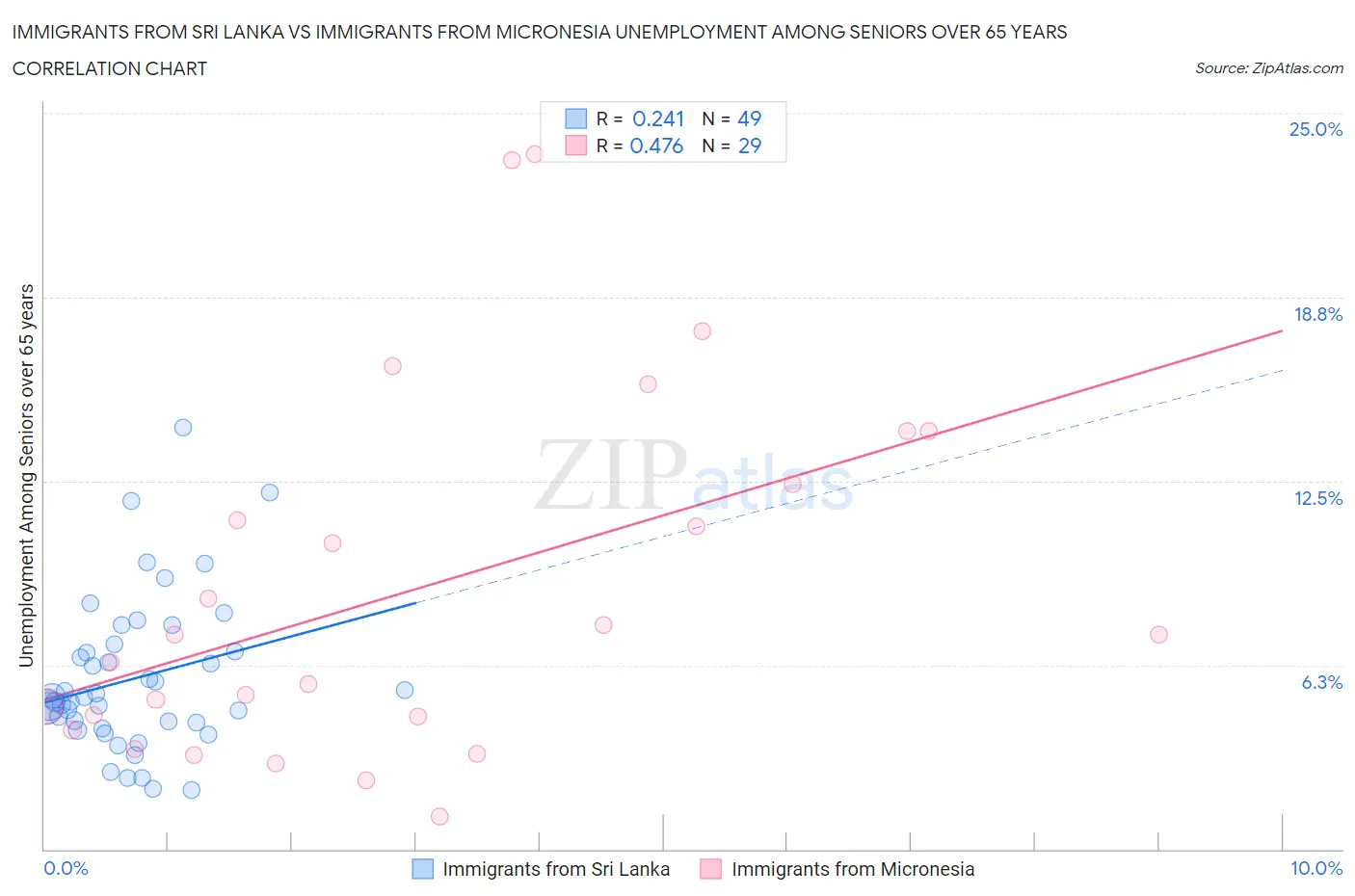 Immigrants from Sri Lanka vs Immigrants from Micronesia Unemployment Among Seniors over 65 years