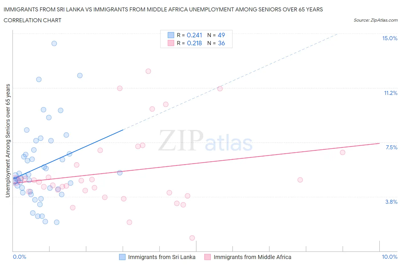 Immigrants from Sri Lanka vs Immigrants from Middle Africa Unemployment Among Seniors over 65 years