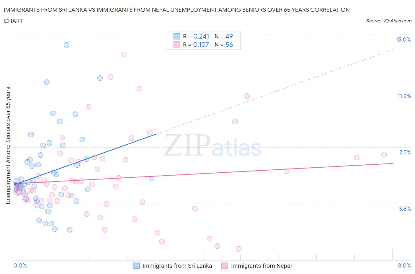 Immigrants from Sri Lanka vs Immigrants from Nepal Unemployment Among Seniors over 65 years