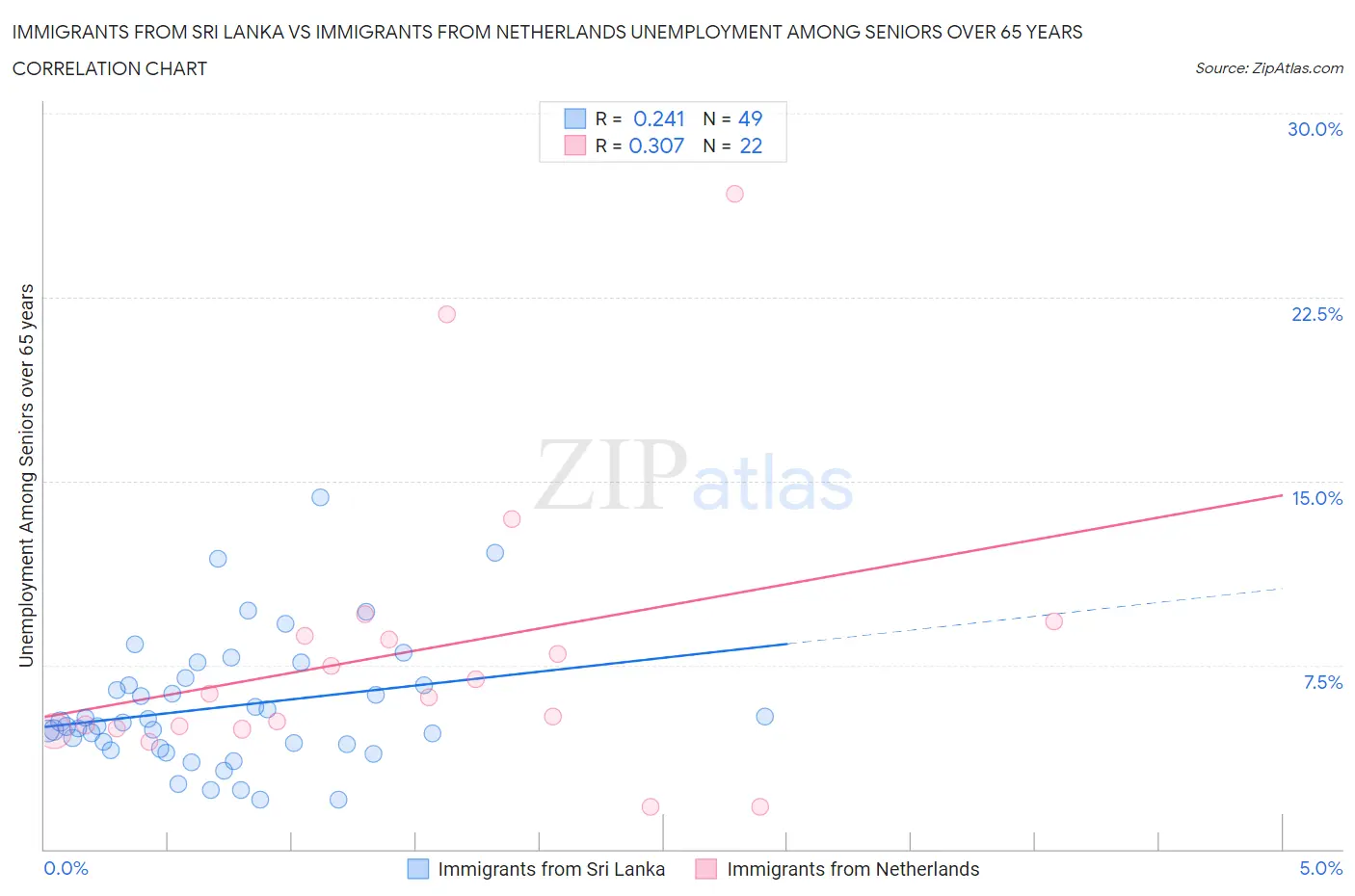 Immigrants from Sri Lanka vs Immigrants from Netherlands Unemployment Among Seniors over 65 years