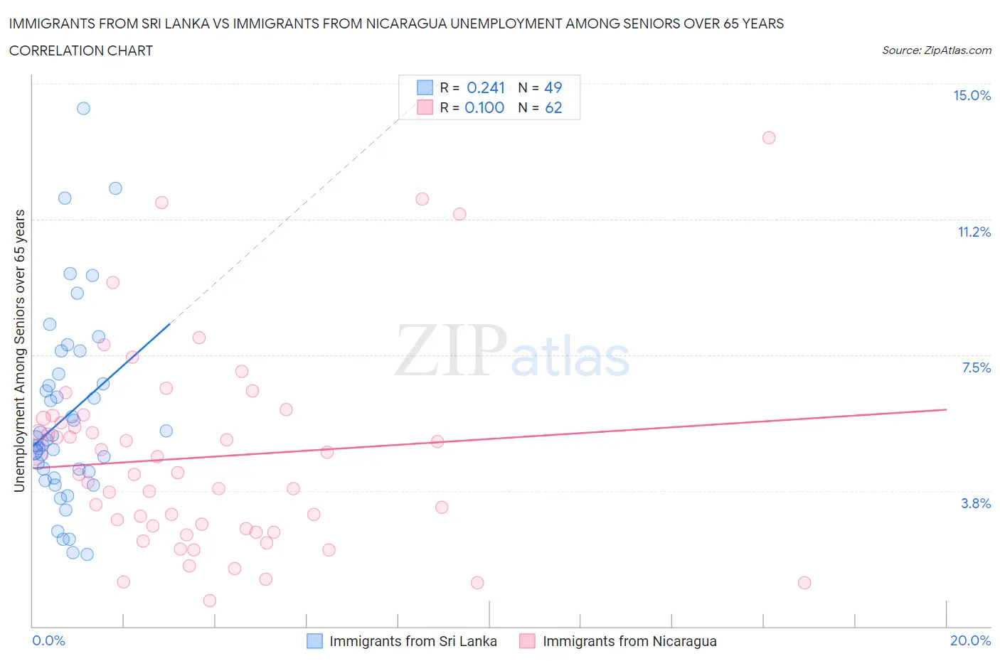 Immigrants from Sri Lanka vs Immigrants from Nicaragua Unemployment Among Seniors over 65 years