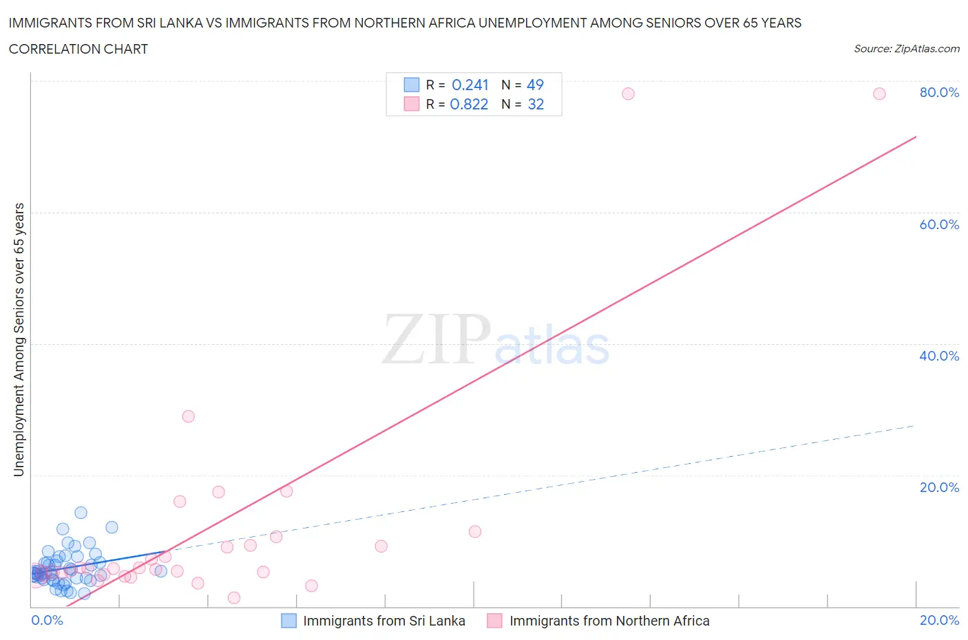 Immigrants from Sri Lanka vs Immigrants from Northern Africa Unemployment Among Seniors over 65 years