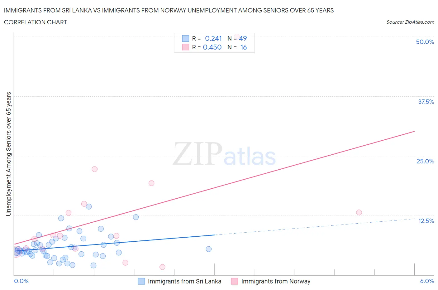 Immigrants from Sri Lanka vs Immigrants from Norway Unemployment Among Seniors over 65 years