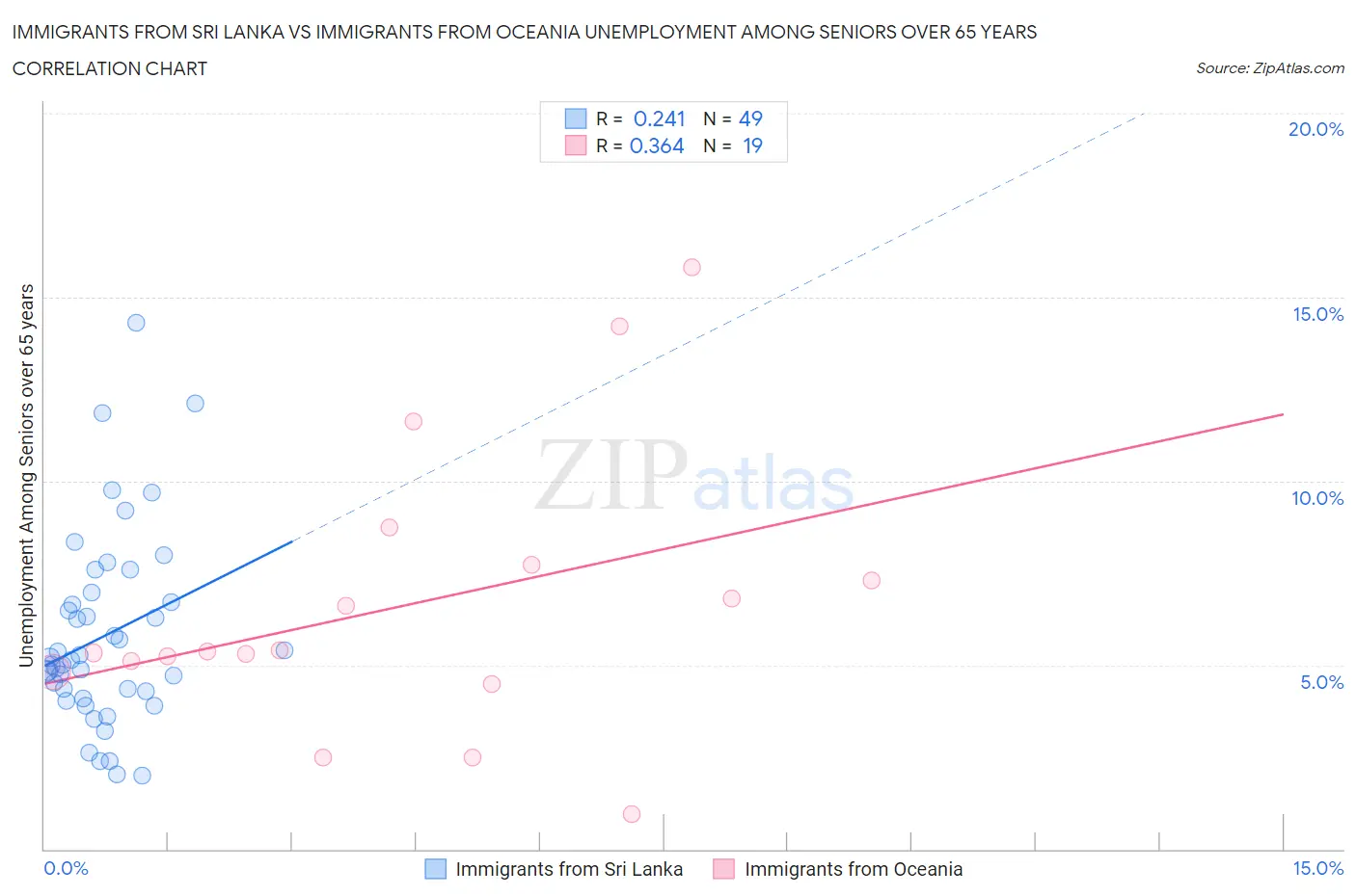 Immigrants from Sri Lanka vs Immigrants from Oceania Unemployment Among Seniors over 65 years