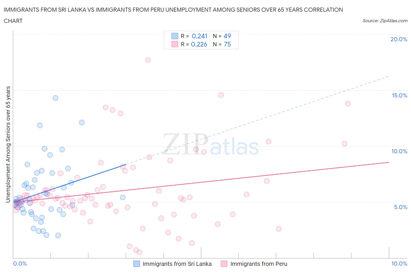 Immigrants from Sri Lanka vs Immigrants from Peru Unemployment Among Seniors over 65 years