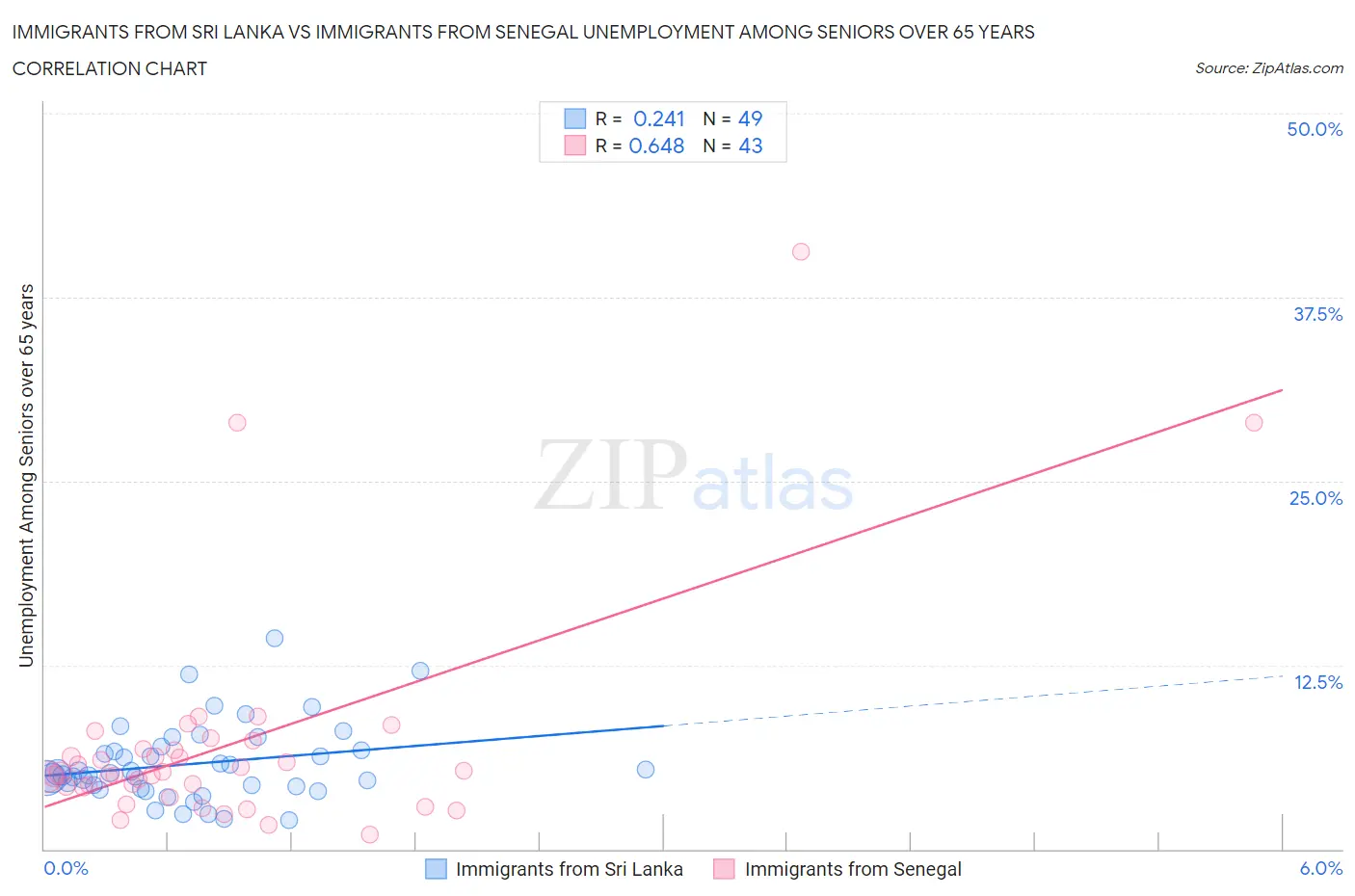 Immigrants from Sri Lanka vs Immigrants from Senegal Unemployment Among Seniors over 65 years