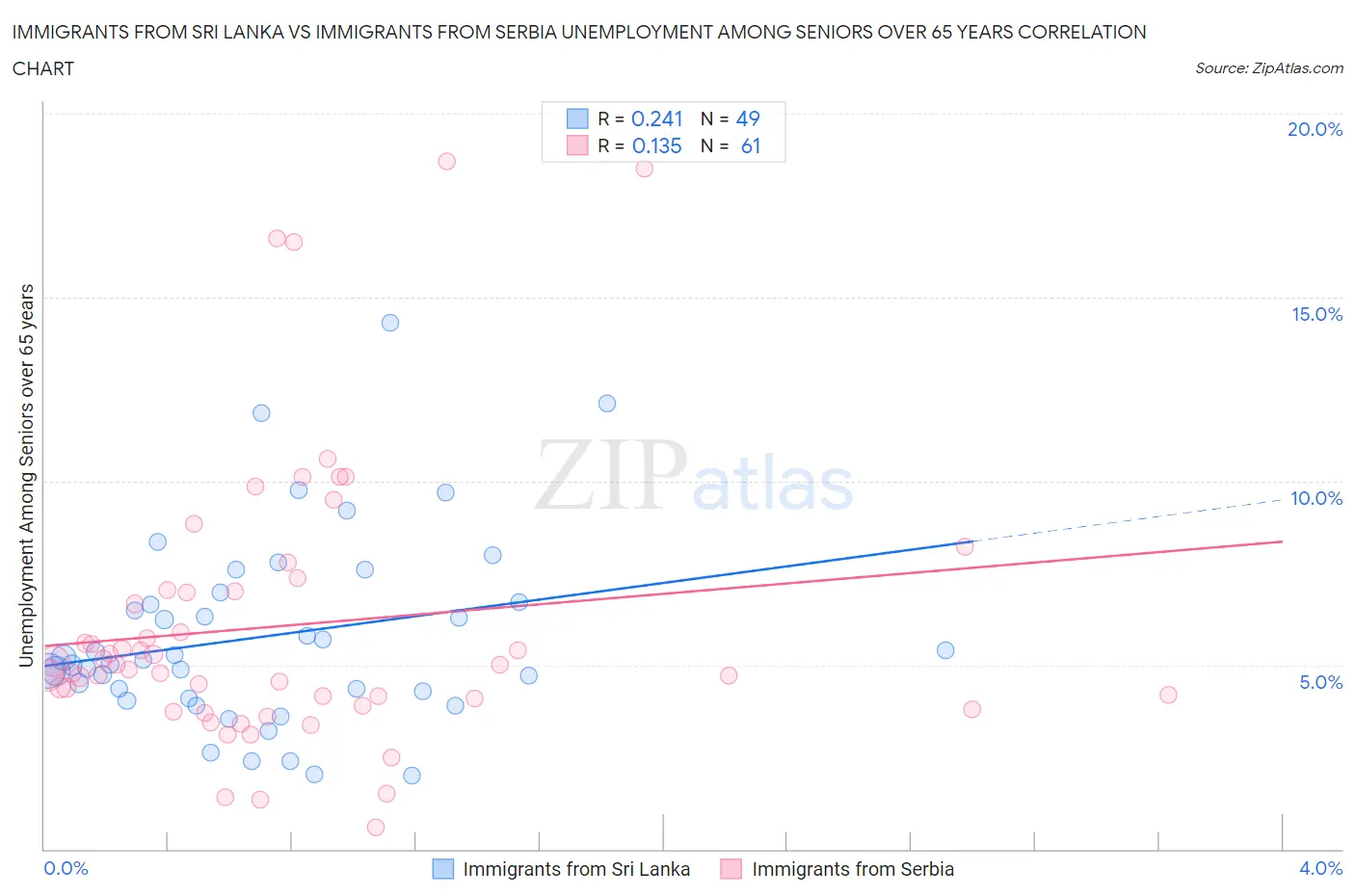 Immigrants from Sri Lanka vs Immigrants from Serbia Unemployment Among Seniors over 65 years