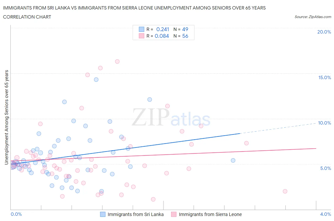 Immigrants from Sri Lanka vs Immigrants from Sierra Leone Unemployment Among Seniors over 65 years