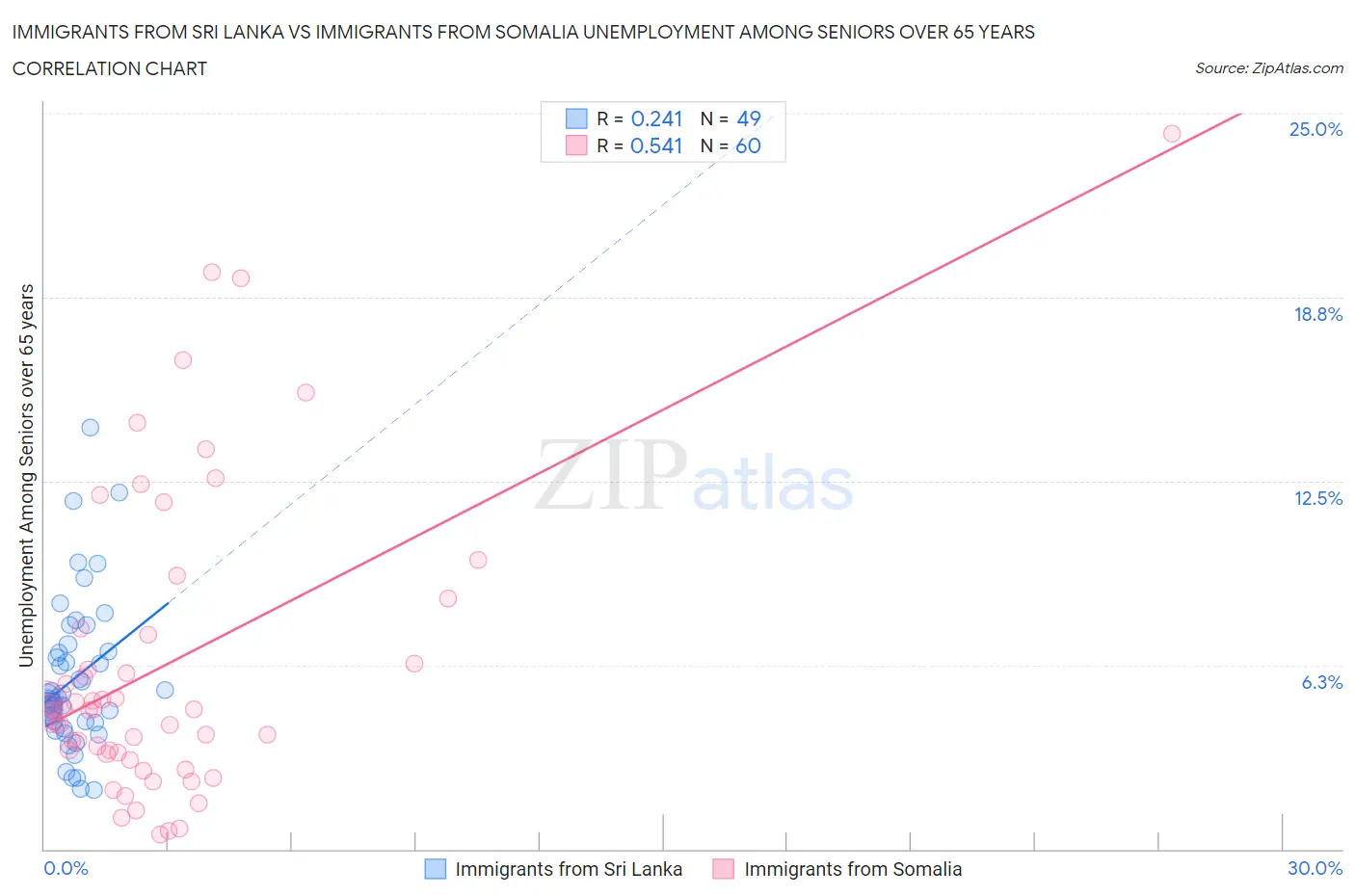 Immigrants from Sri Lanka vs Immigrants from Somalia Unemployment Among Seniors over 65 years