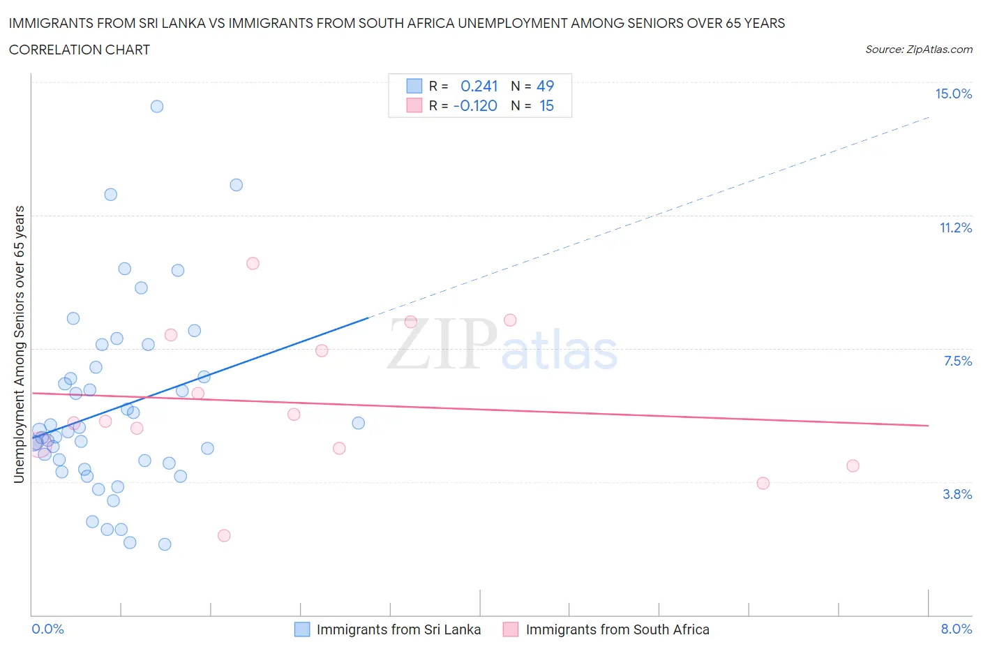 Immigrants from Sri Lanka vs Immigrants from South Africa Unemployment Among Seniors over 65 years