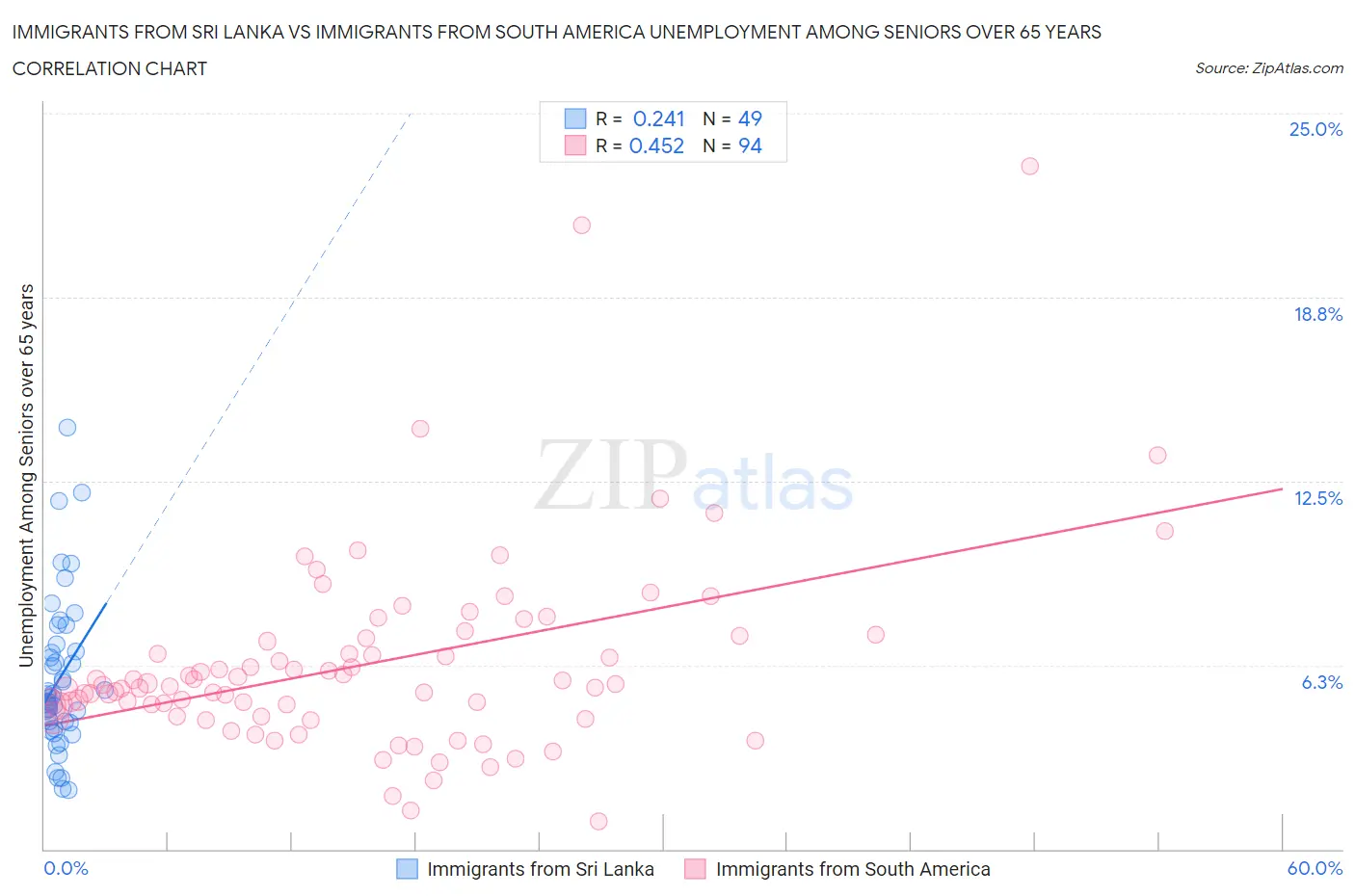 Immigrants from Sri Lanka vs Immigrants from South America Unemployment Among Seniors over 65 years