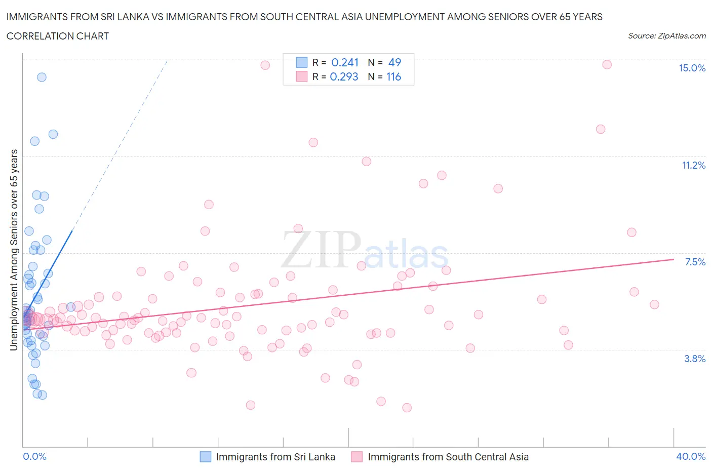 Immigrants from Sri Lanka vs Immigrants from South Central Asia Unemployment Among Seniors over 65 years