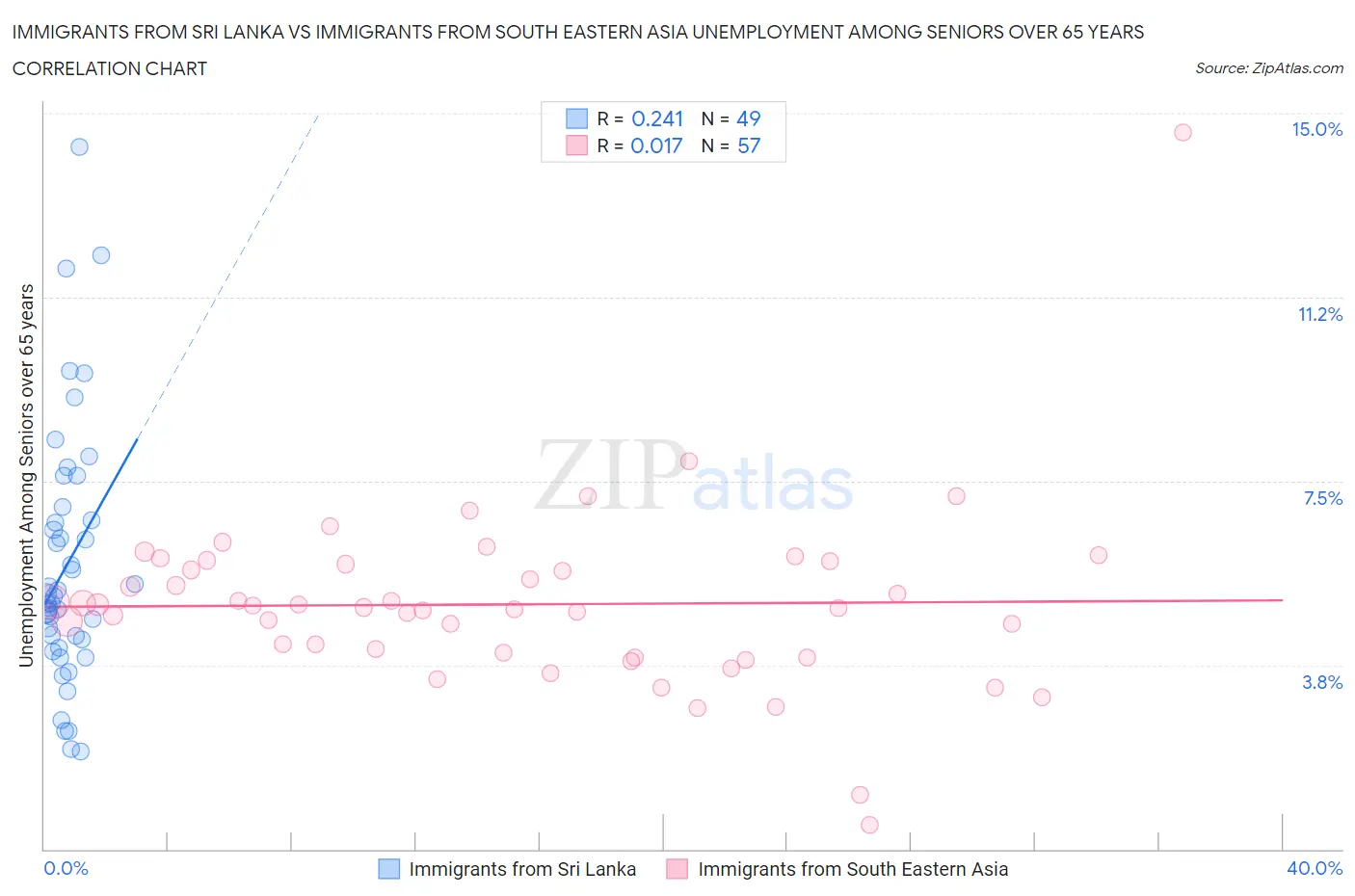 Immigrants from Sri Lanka vs Immigrants from South Eastern Asia Unemployment Among Seniors over 65 years