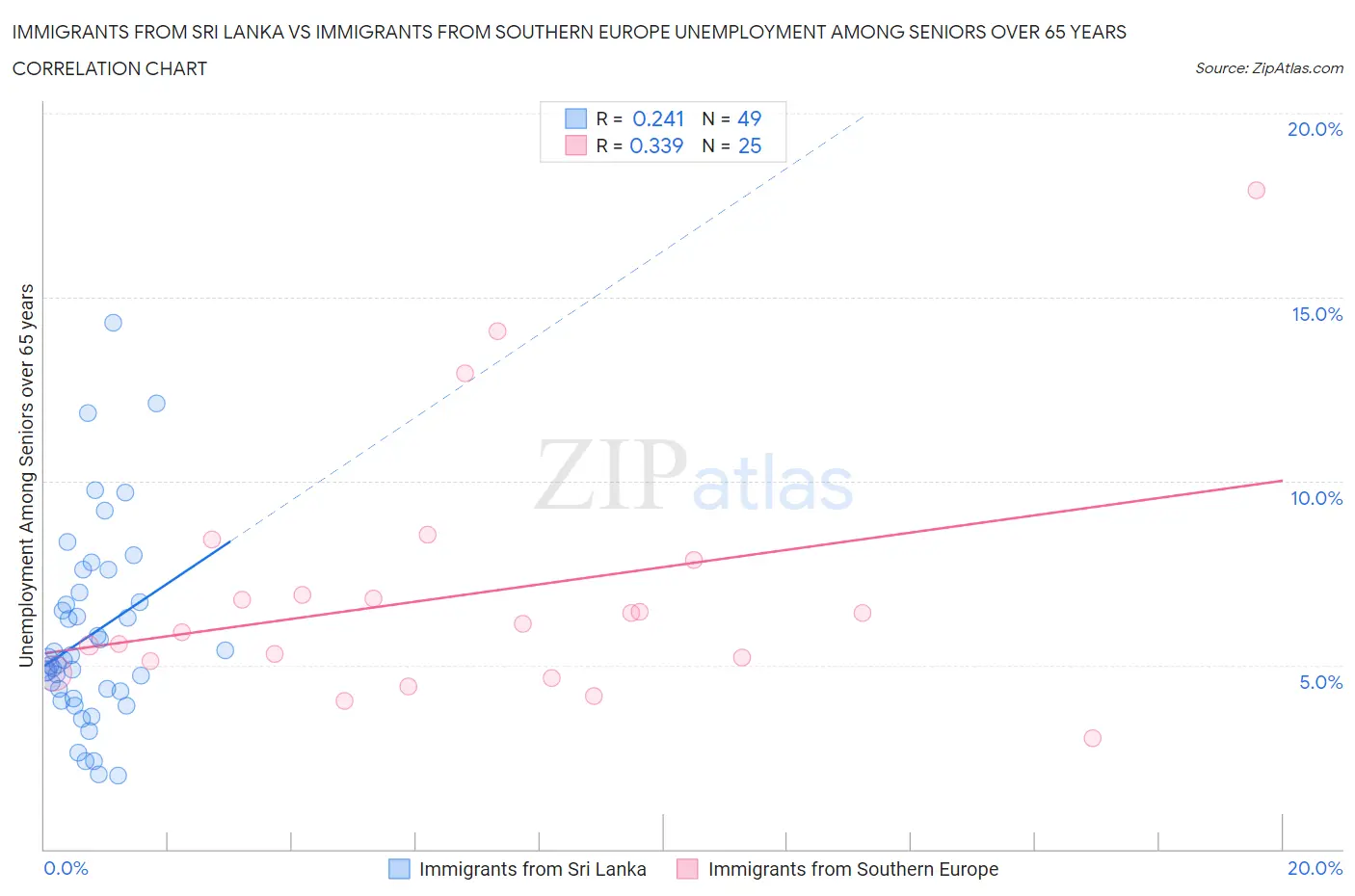 Immigrants from Sri Lanka vs Immigrants from Southern Europe Unemployment Among Seniors over 65 years