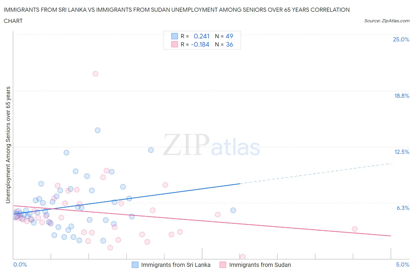 Immigrants from Sri Lanka vs Immigrants from Sudan Unemployment Among Seniors over 65 years