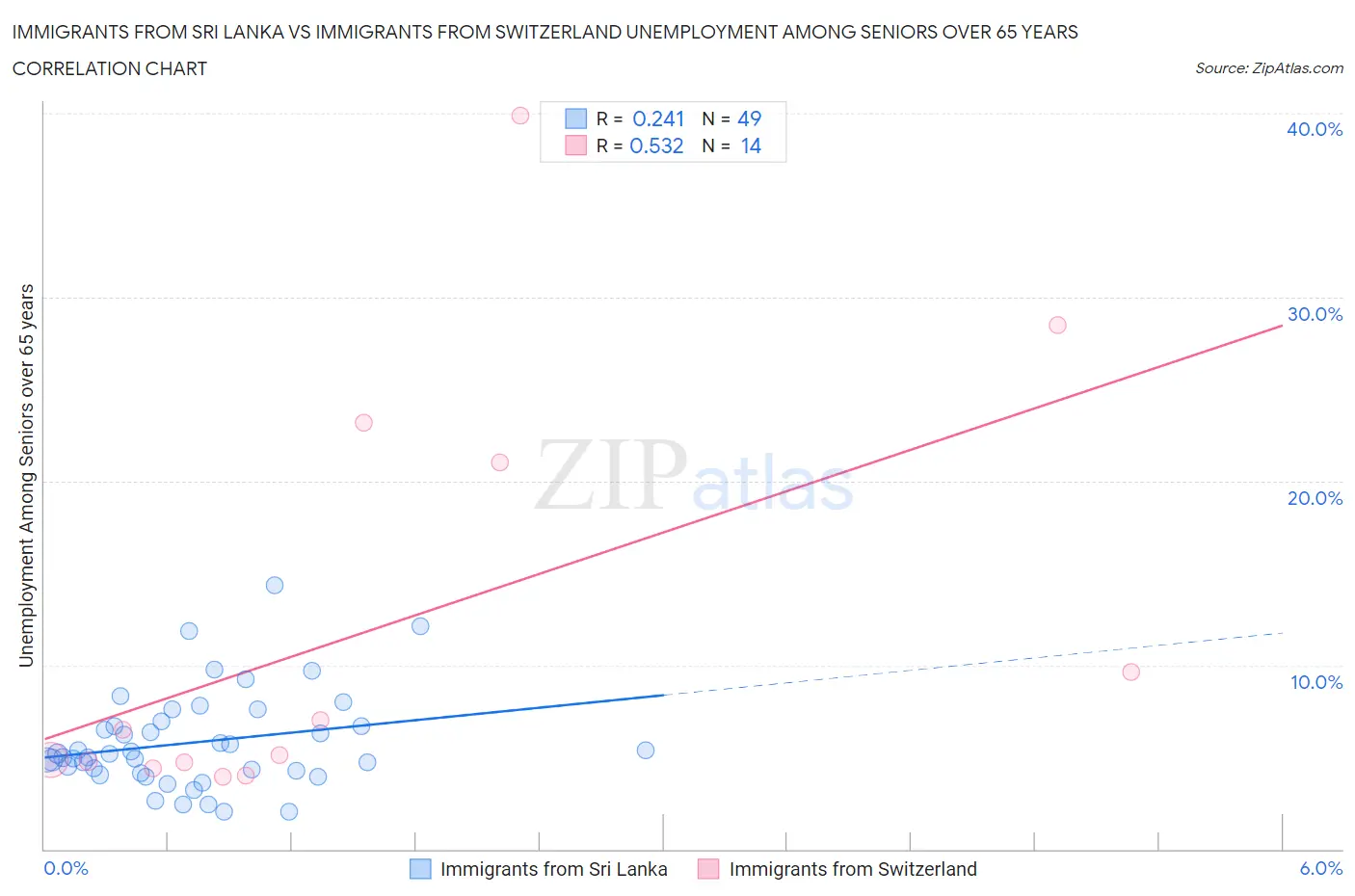 Immigrants from Sri Lanka vs Immigrants from Switzerland Unemployment Among Seniors over 65 years