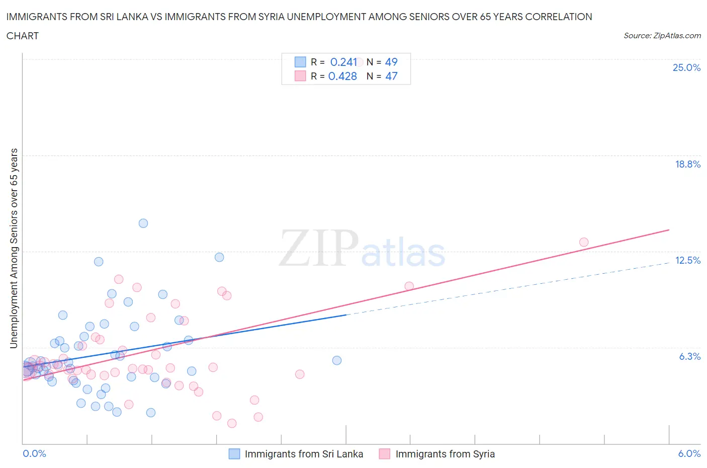 Immigrants from Sri Lanka vs Immigrants from Syria Unemployment Among Seniors over 65 years