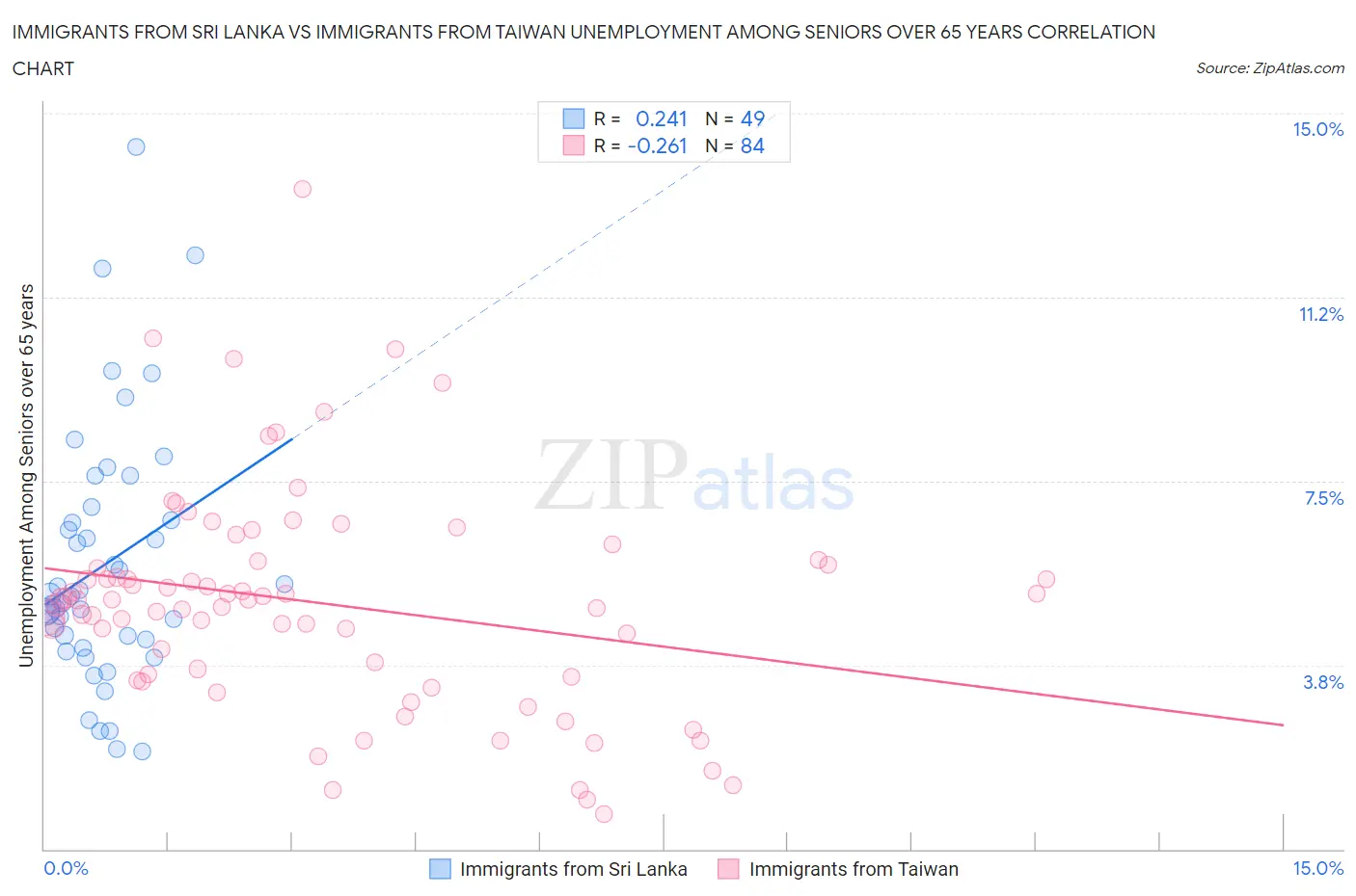 Immigrants from Sri Lanka vs Immigrants from Taiwan Unemployment Among Seniors over 65 years