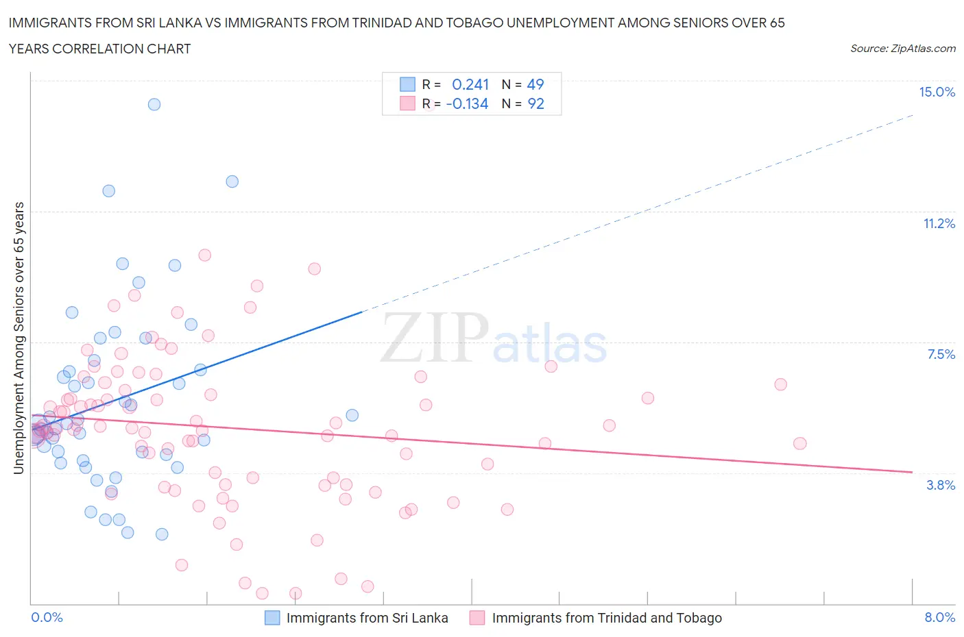 Immigrants from Sri Lanka vs Immigrants from Trinidad and Tobago Unemployment Among Seniors over 65 years