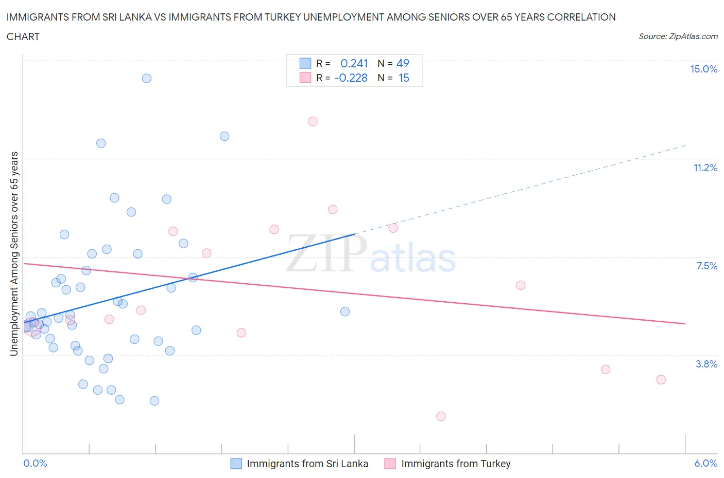 Immigrants from Sri Lanka vs Immigrants from Turkey Unemployment Among Seniors over 65 years