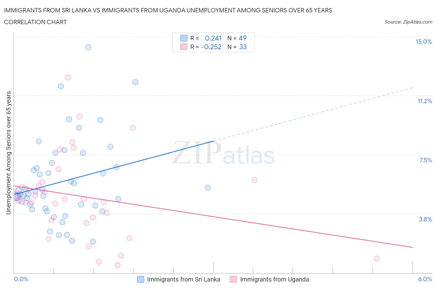 Immigrants from Sri Lanka vs Immigrants from Uganda Unemployment Among Seniors over 65 years