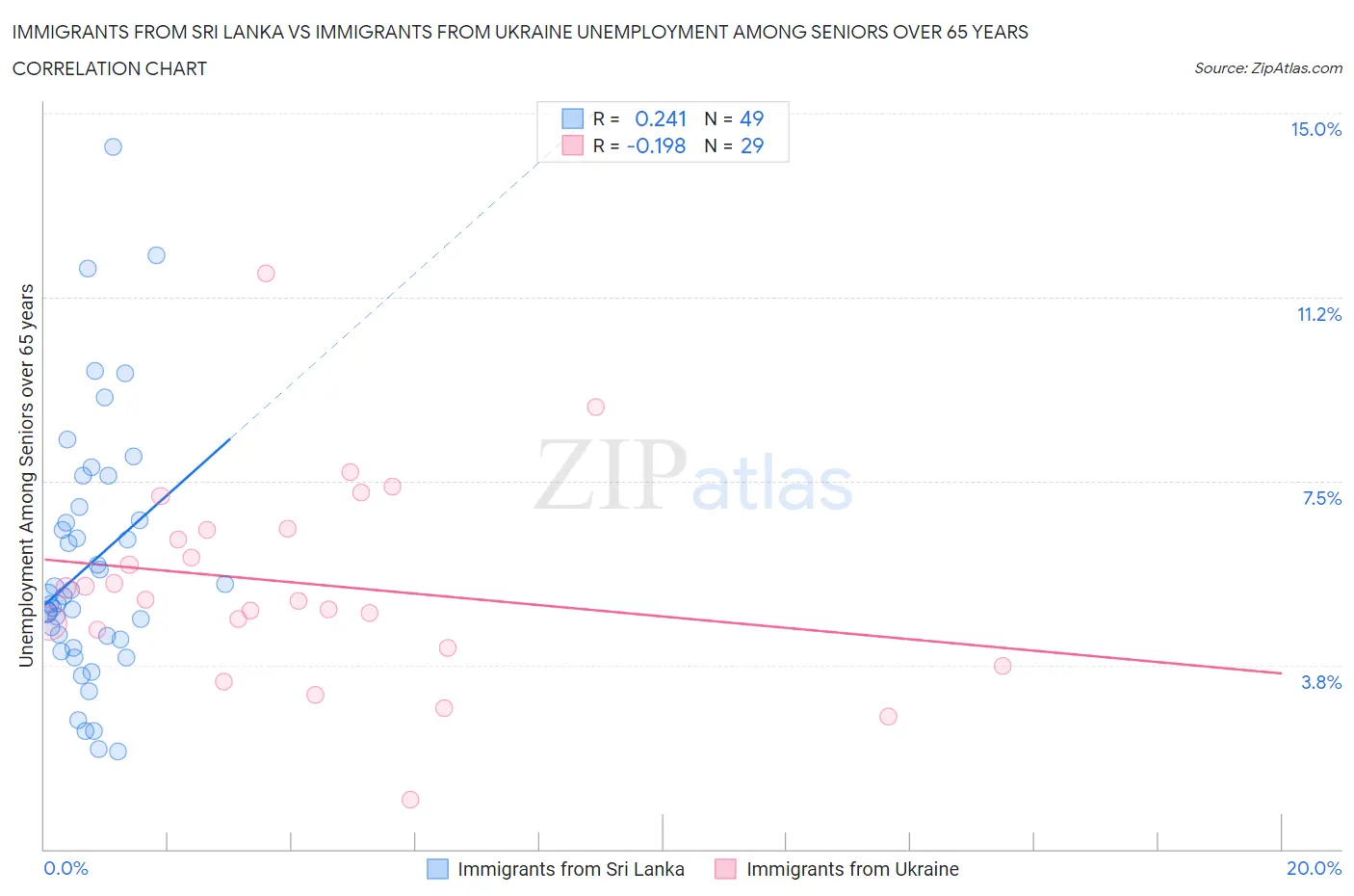 Immigrants from Sri Lanka vs Immigrants from Ukraine Unemployment Among Seniors over 65 years