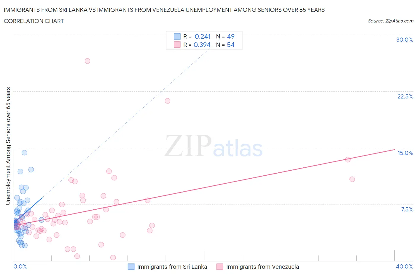 Immigrants from Sri Lanka vs Immigrants from Venezuela Unemployment Among Seniors over 65 years