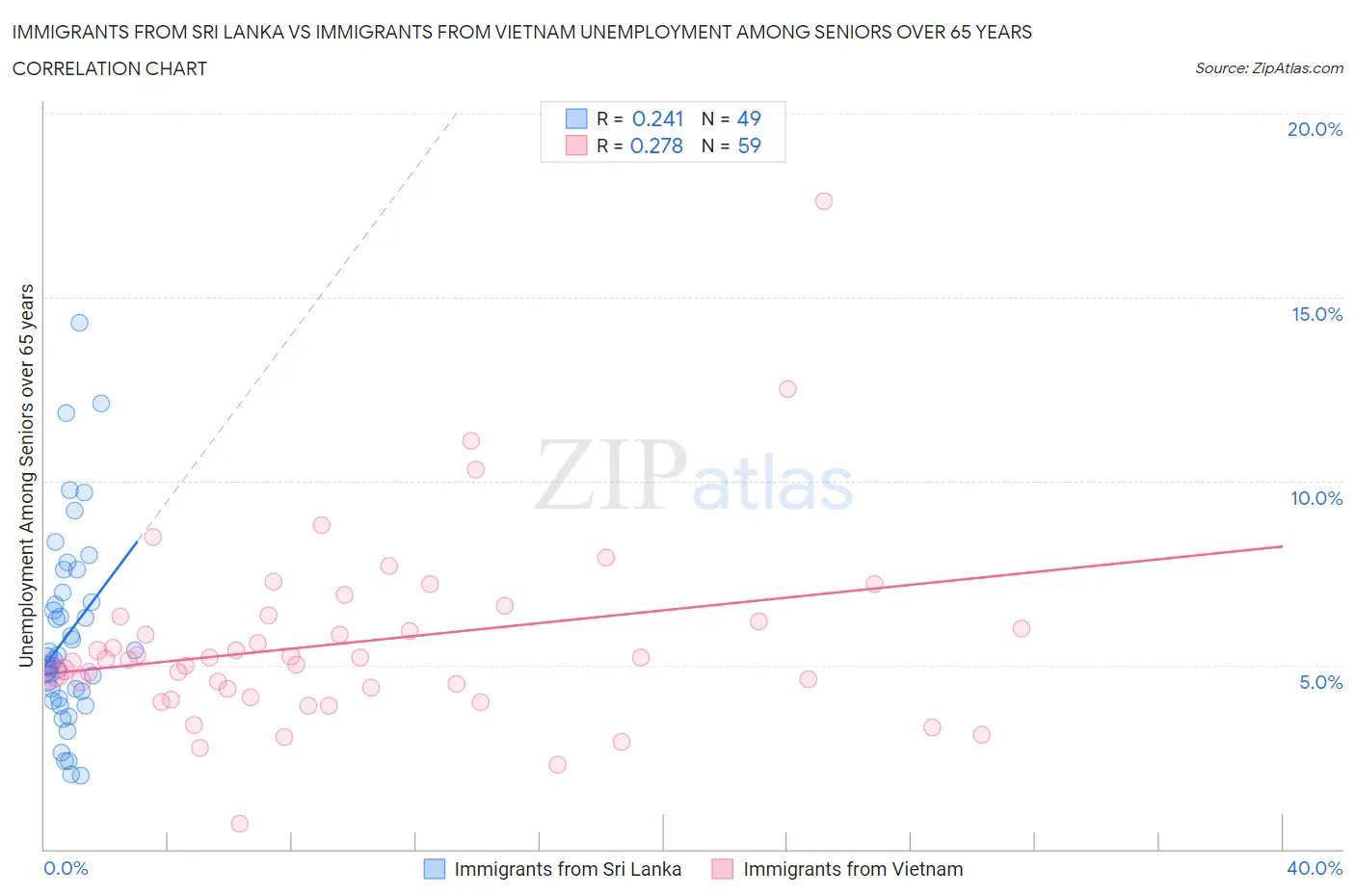 Immigrants from Sri Lanka vs Immigrants from Vietnam Unemployment Among Seniors over 65 years