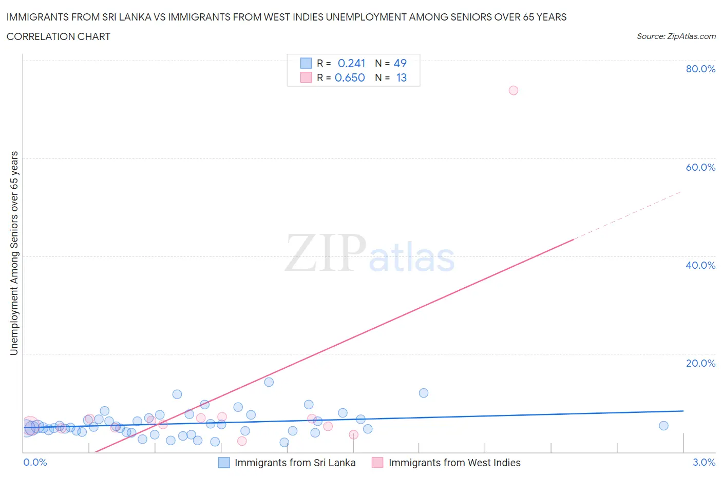 Immigrants from Sri Lanka vs Immigrants from West Indies Unemployment Among Seniors over 65 years