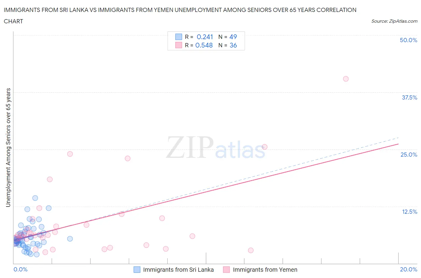 Immigrants from Sri Lanka vs Immigrants from Yemen Unemployment Among Seniors over 65 years