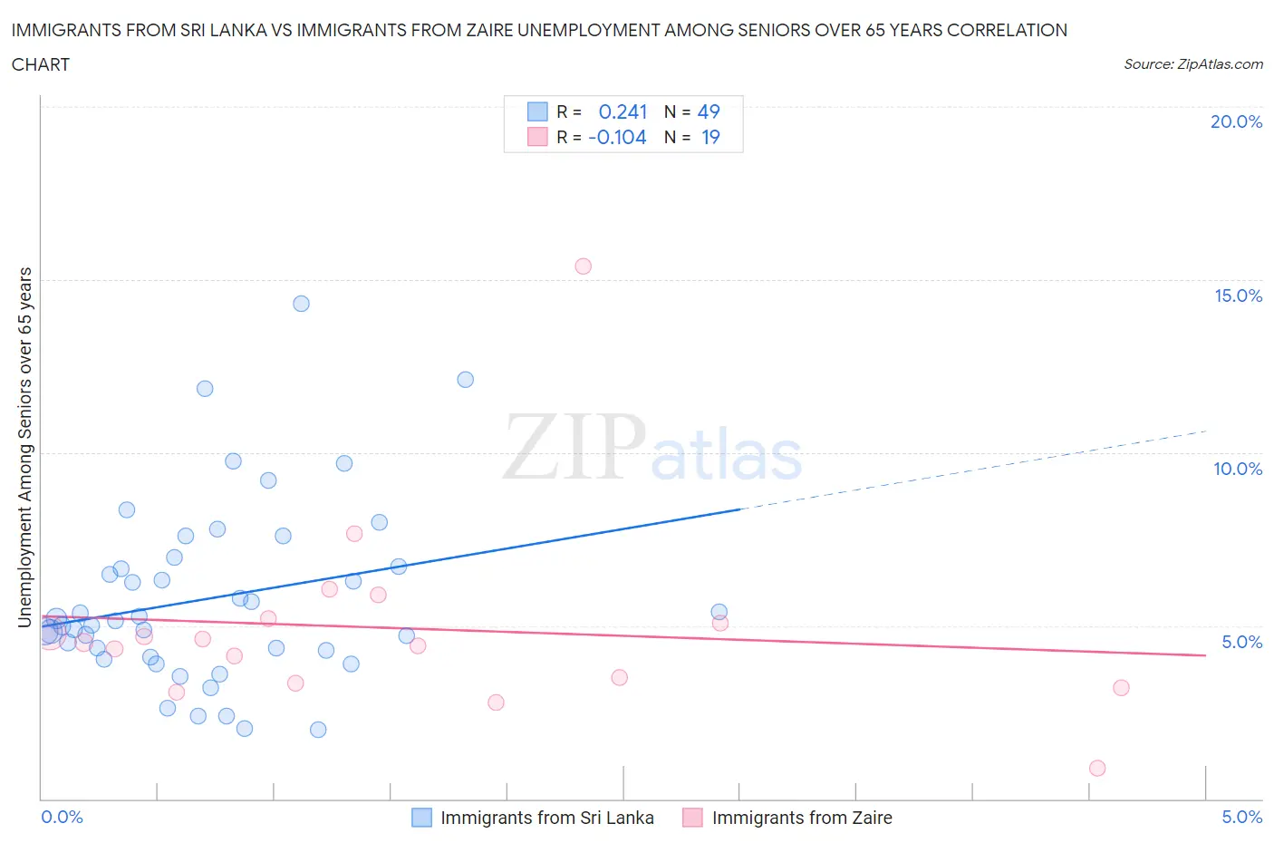 Immigrants from Sri Lanka vs Immigrants from Zaire Unemployment Among Seniors over 65 years