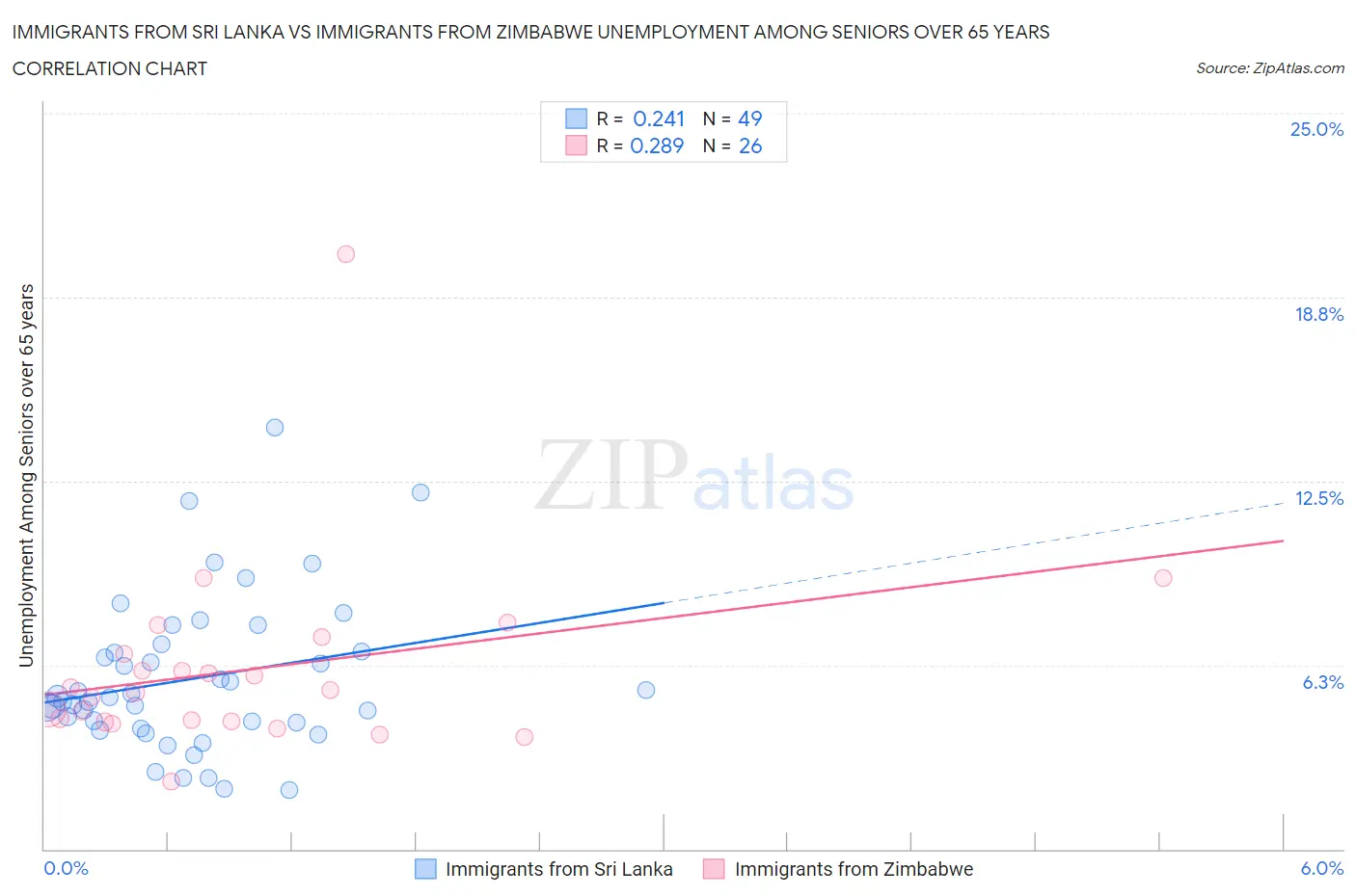 Immigrants from Sri Lanka vs Immigrants from Zimbabwe Unemployment Among Seniors over 65 years