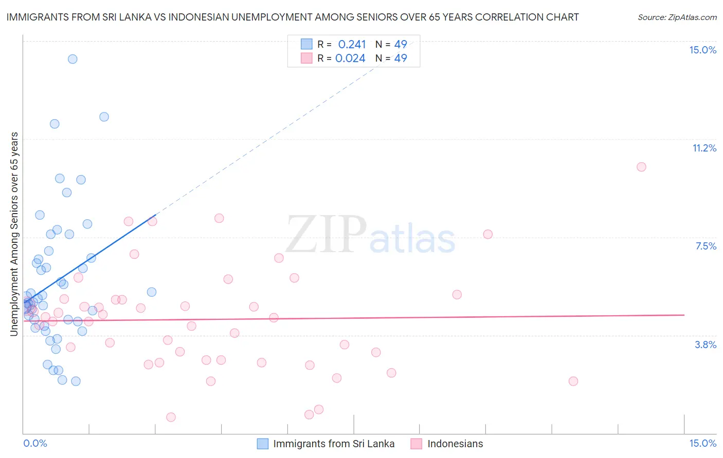 Immigrants from Sri Lanka vs Indonesian Unemployment Among Seniors over 65 years