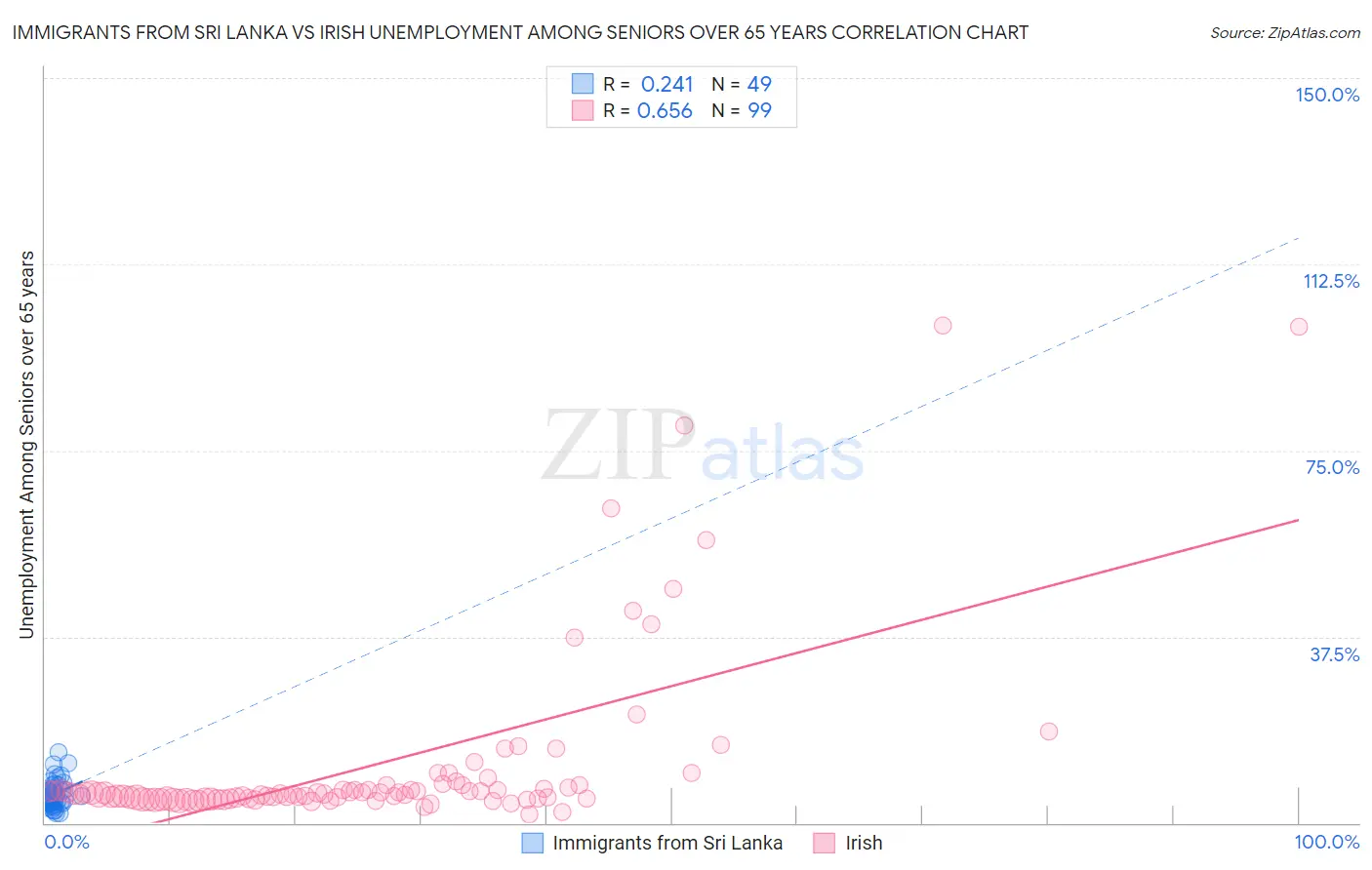 Immigrants from Sri Lanka vs Irish Unemployment Among Seniors over 65 years