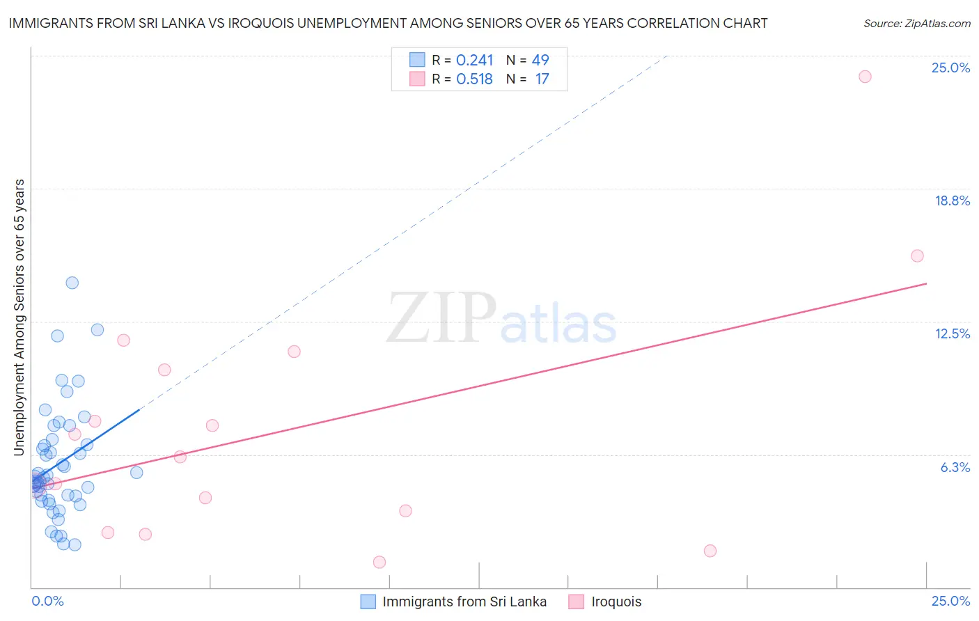 Immigrants from Sri Lanka vs Iroquois Unemployment Among Seniors over 65 years