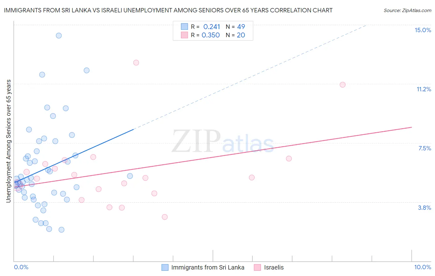 Immigrants from Sri Lanka vs Israeli Unemployment Among Seniors over 65 years