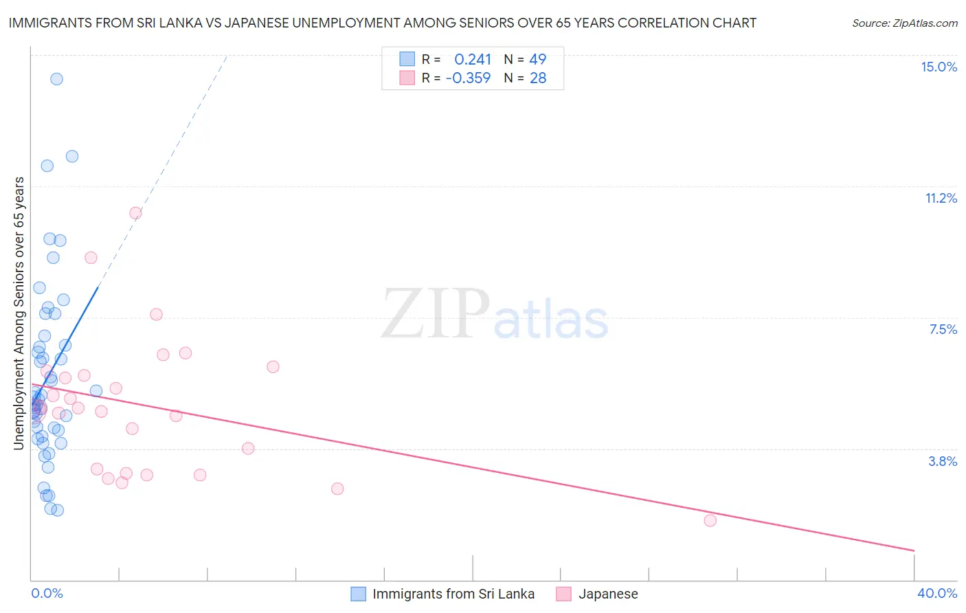 Immigrants from Sri Lanka vs Japanese Unemployment Among Seniors over 65 years