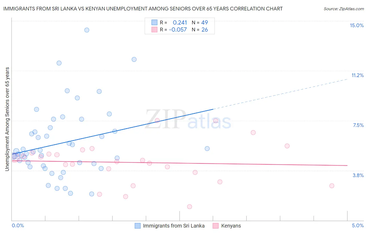Immigrants from Sri Lanka vs Kenyan Unemployment Among Seniors over 65 years