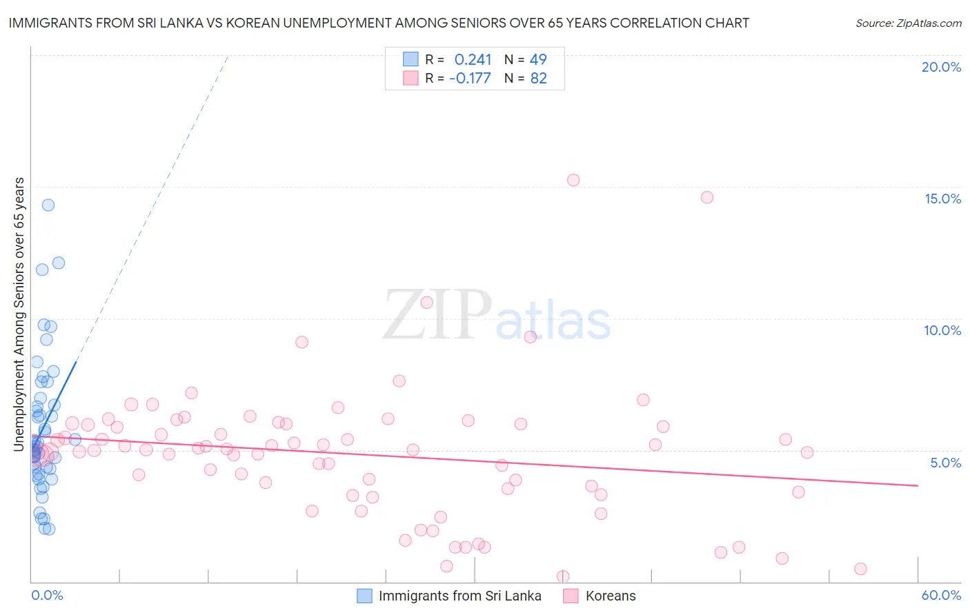 Immigrants from Sri Lanka vs Korean Unemployment Among Seniors over 65 years
