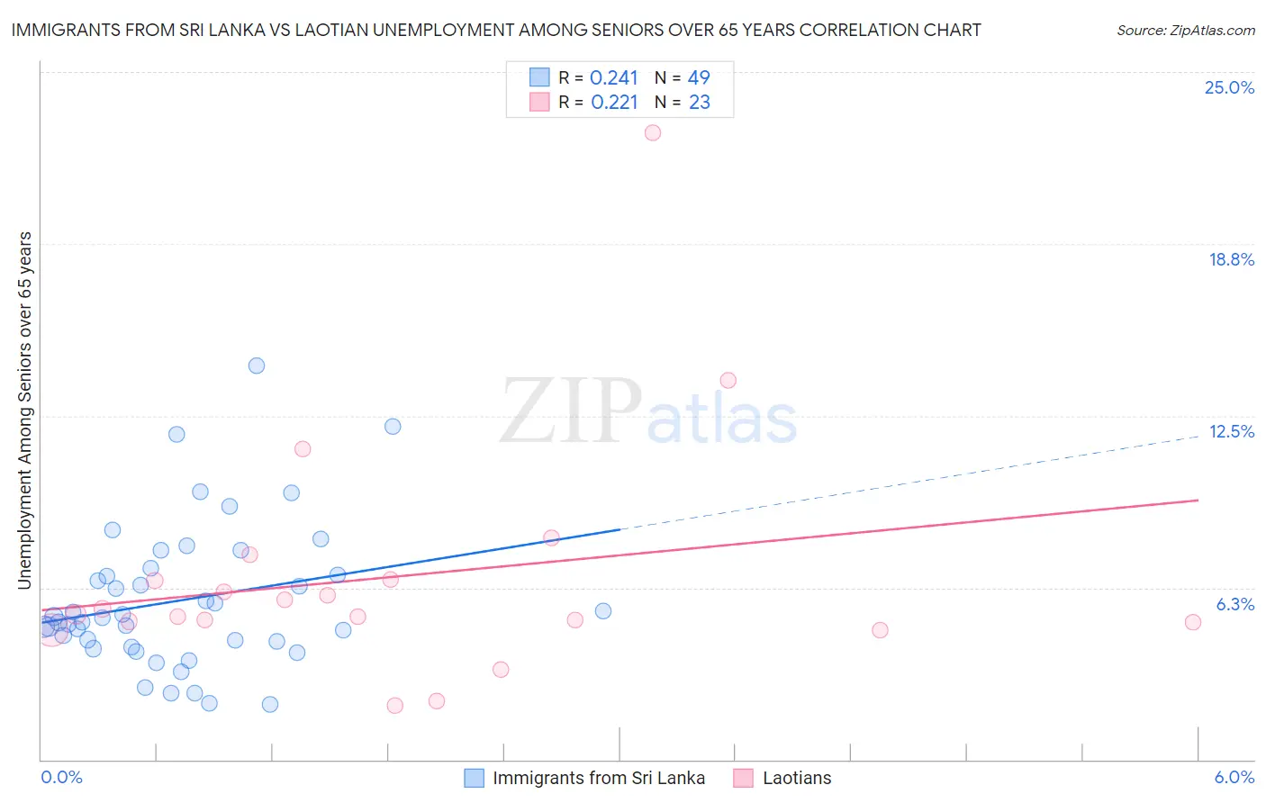 Immigrants from Sri Lanka vs Laotian Unemployment Among Seniors over 65 years