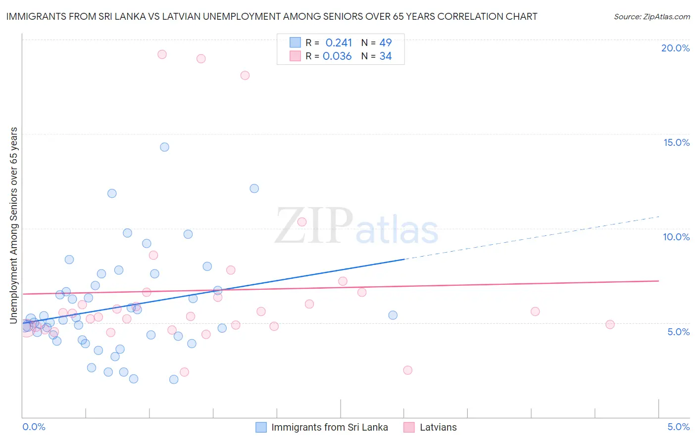 Immigrants from Sri Lanka vs Latvian Unemployment Among Seniors over 65 years