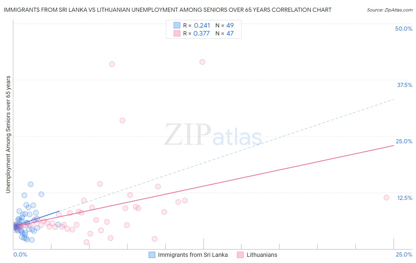Immigrants from Sri Lanka vs Lithuanian Unemployment Among Seniors over 65 years