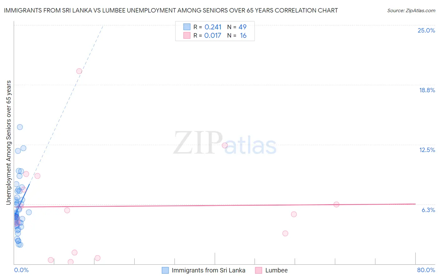 Immigrants from Sri Lanka vs Lumbee Unemployment Among Seniors over 65 years