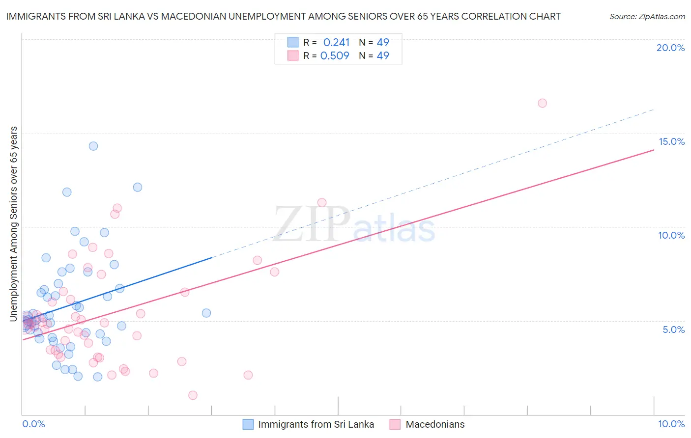 Immigrants from Sri Lanka vs Macedonian Unemployment Among Seniors over 65 years