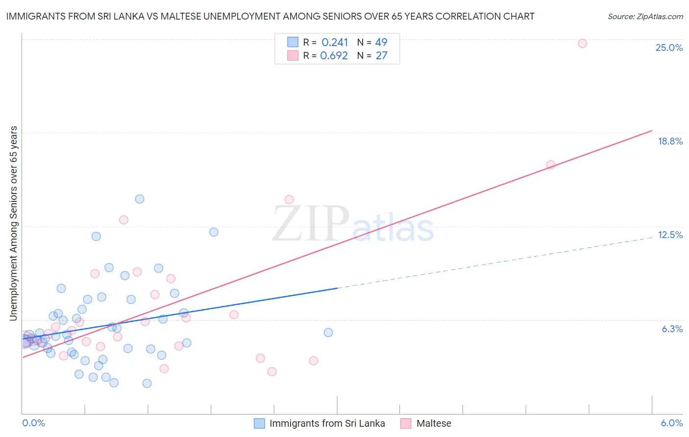 Immigrants from Sri Lanka vs Maltese Unemployment Among Seniors over 65 years
