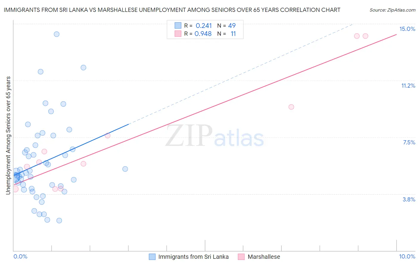 Immigrants from Sri Lanka vs Marshallese Unemployment Among Seniors over 65 years