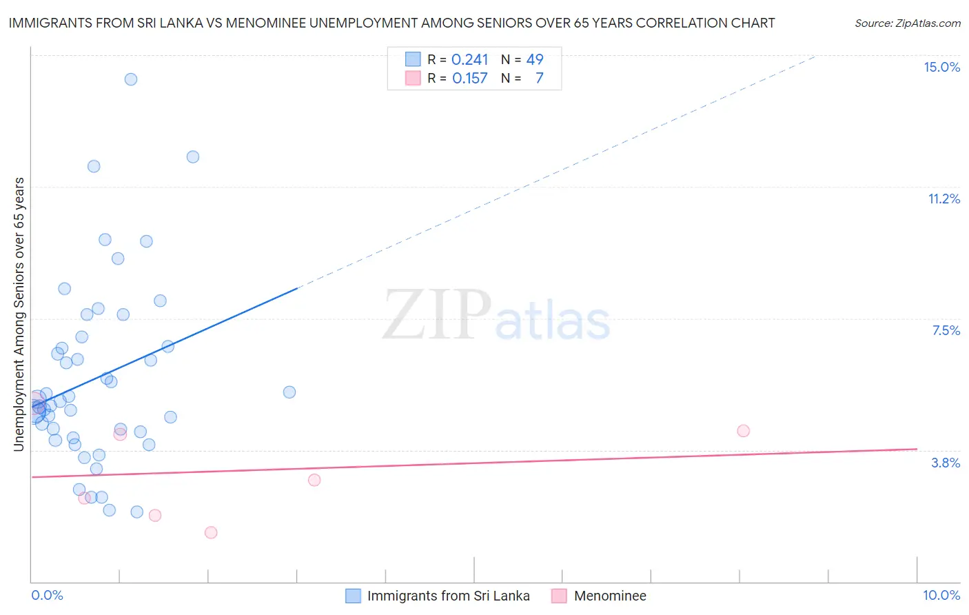 Immigrants from Sri Lanka vs Menominee Unemployment Among Seniors over 65 years