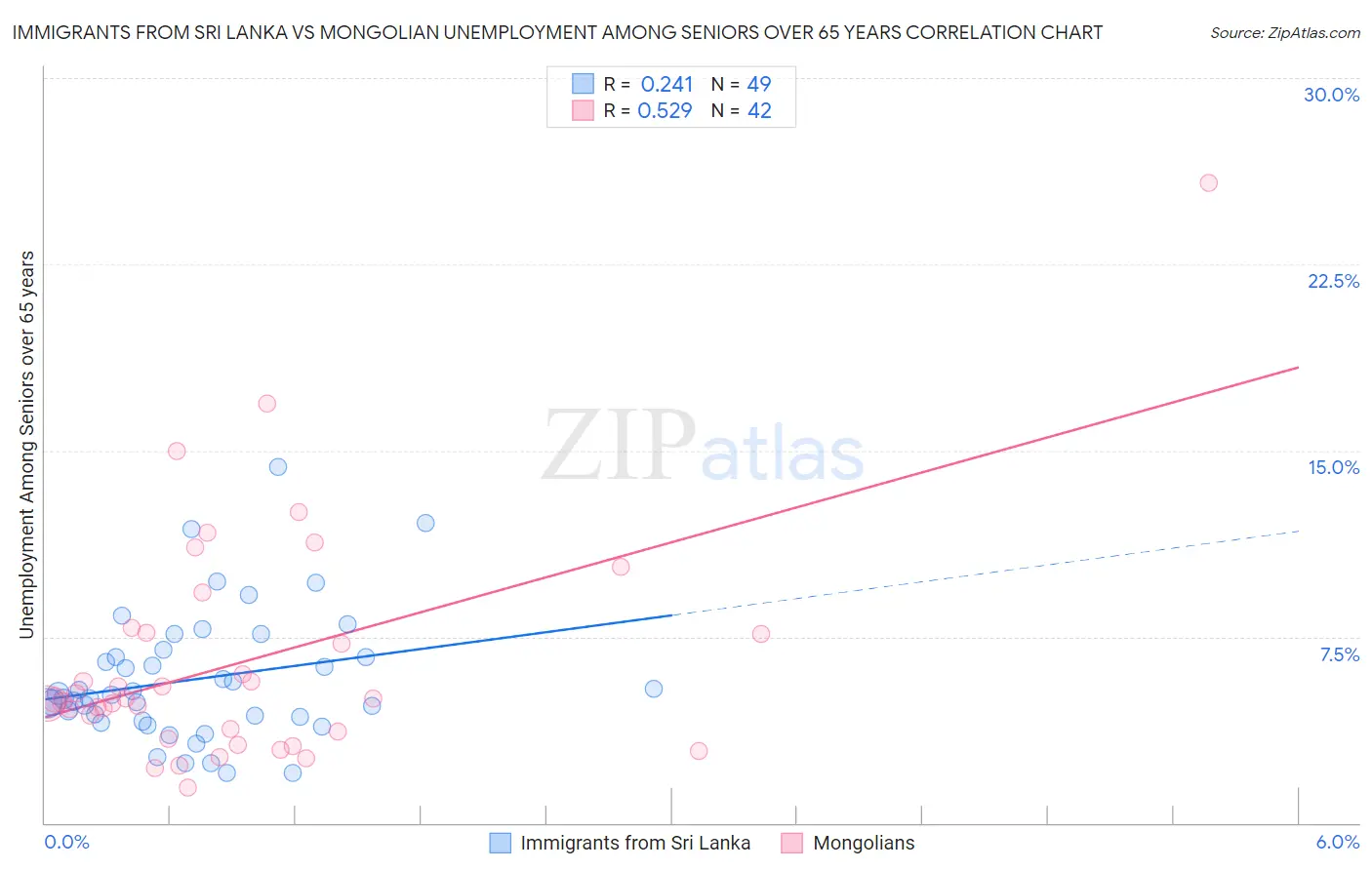 Immigrants from Sri Lanka vs Mongolian Unemployment Among Seniors over 65 years