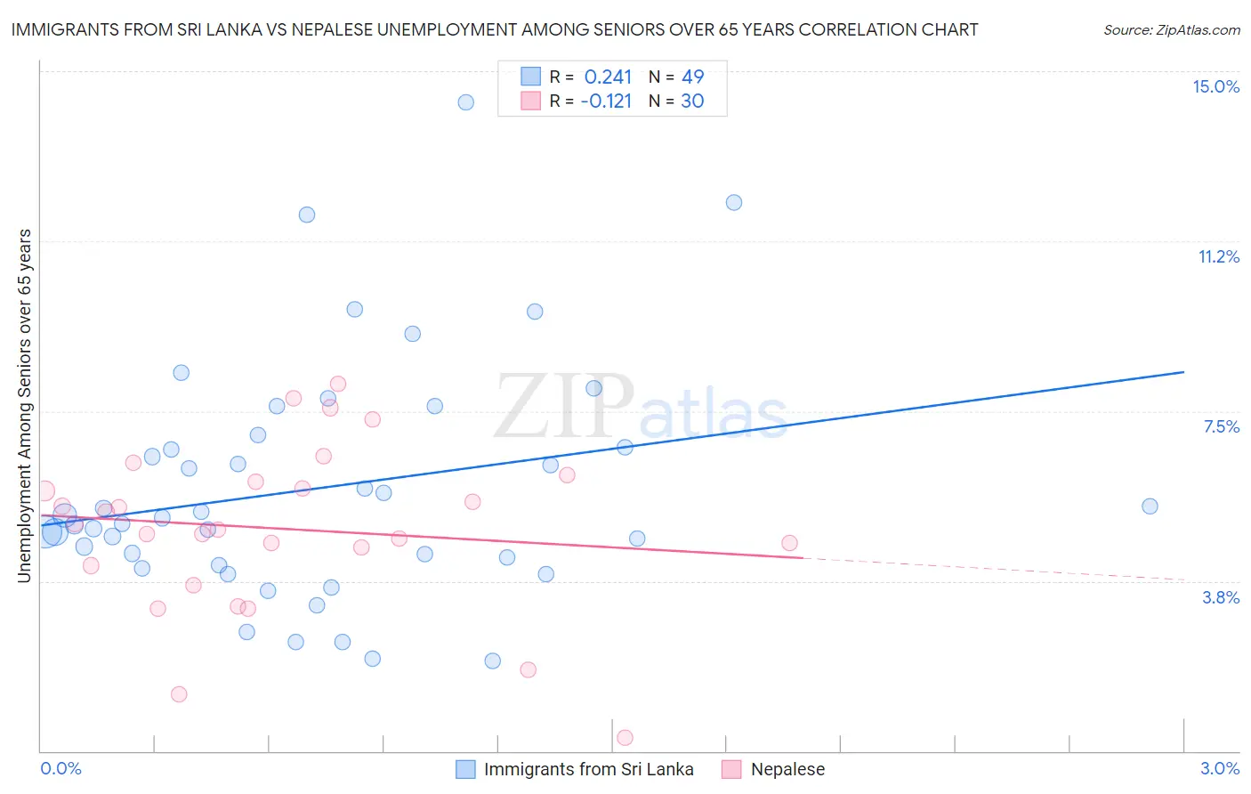 Immigrants from Sri Lanka vs Nepalese Unemployment Among Seniors over 65 years